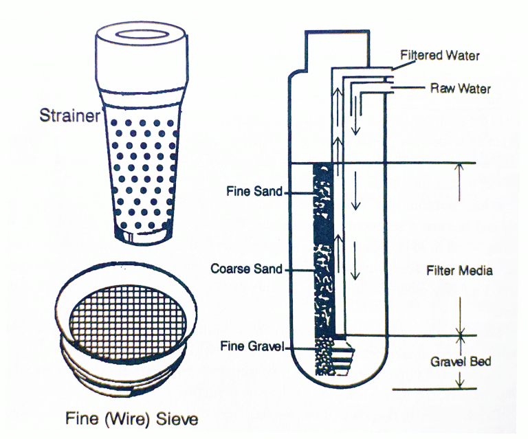 basic filtration techniques, complete water solutions, types of filters
