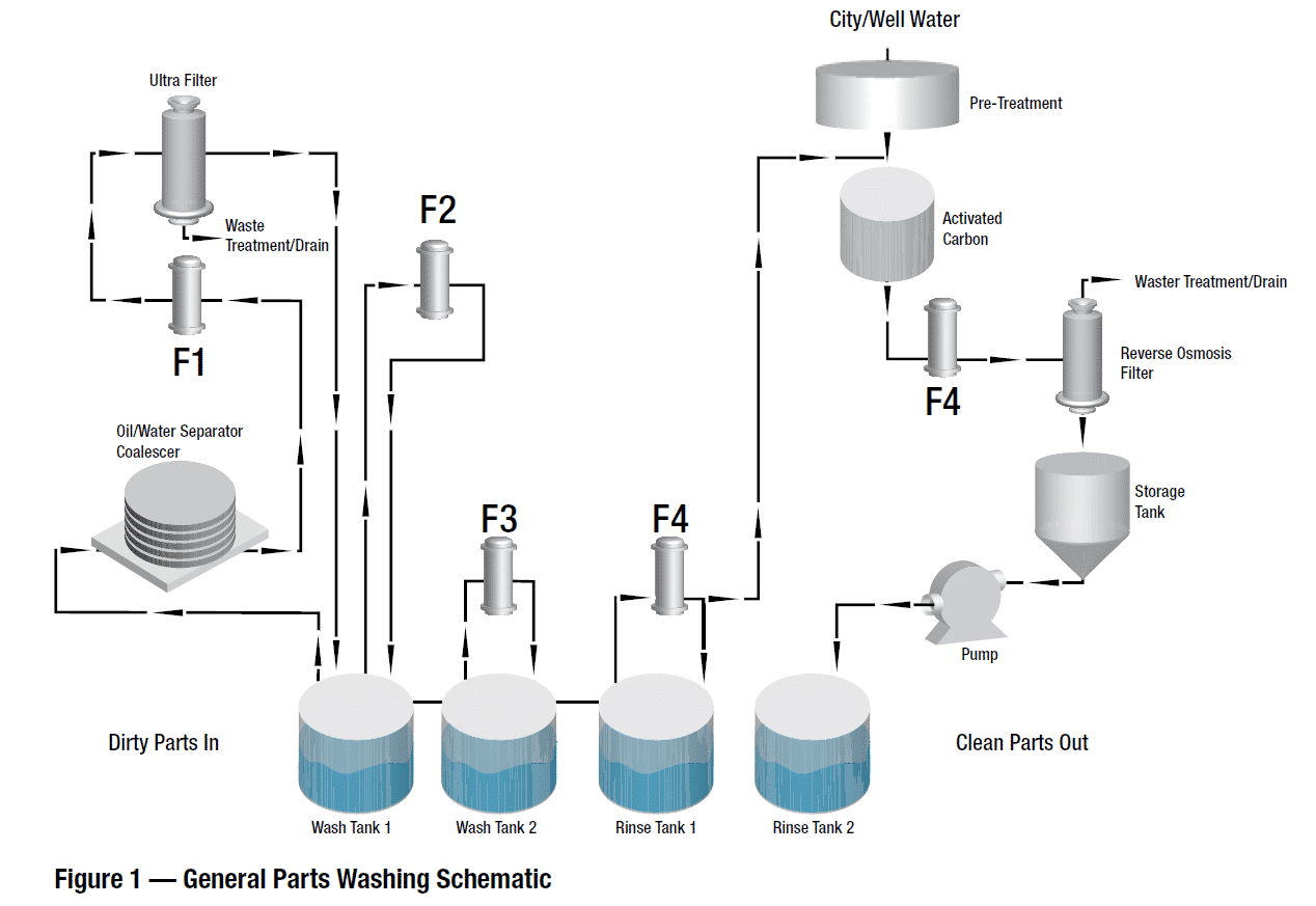 parts washing schematic, complete water solutions, introduction to parts washing