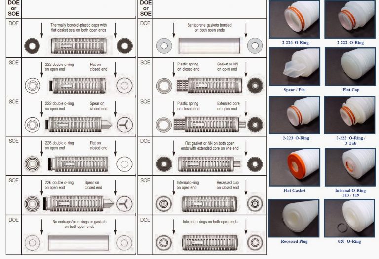 filter cartridge end configurations, selecting the perfect filter cartridge, complete water solutions