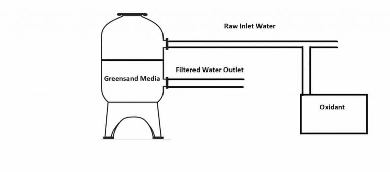 greensand media filter diagram, catalytic oxidation process for green sand water filtration