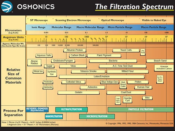 Osmonics Filtration Spectrum