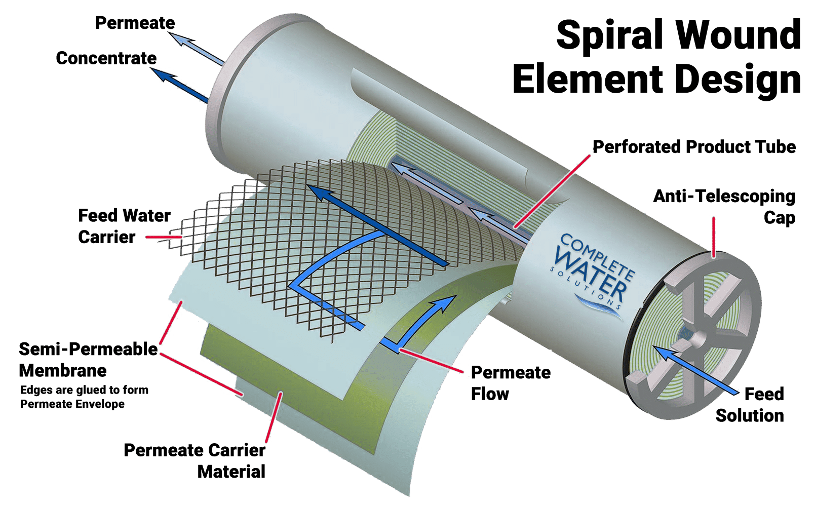 Spiral Wound Element Design reverse osmosis membrane how it works diagram