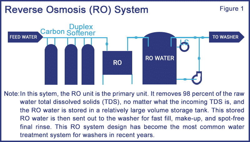how is water used in pretreatment systems, RO system for rinse water, ro system for wash water