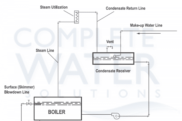 understanding boiler operation, boiler water steam flow schematic