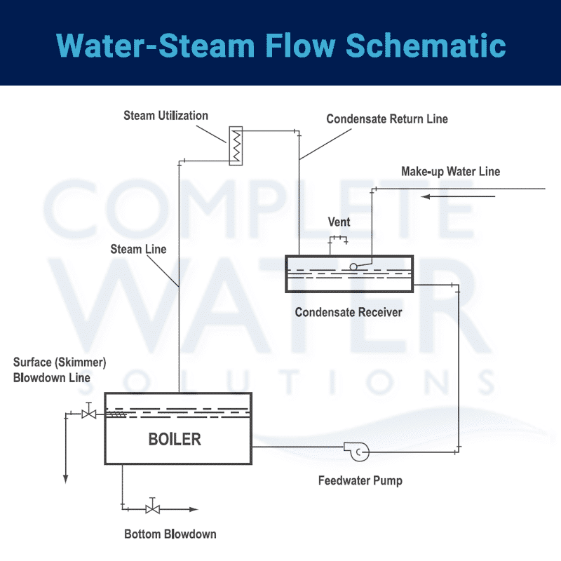 understanding boiler operation, boiler water steam flow schematic