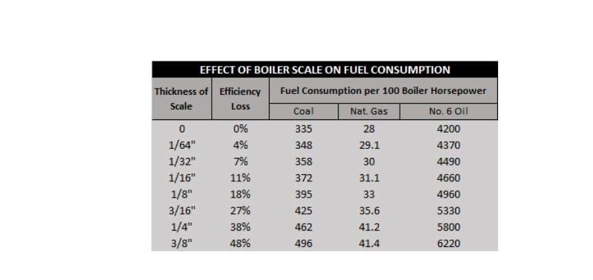 effects of boiler scale on fuel consumption