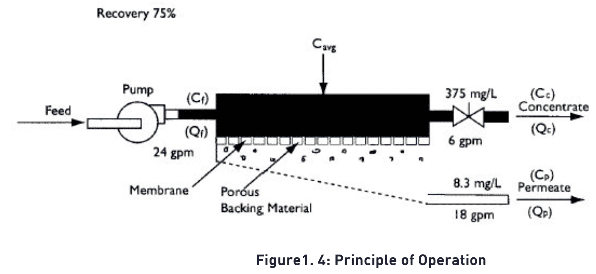 figure 1.4 principle of operation