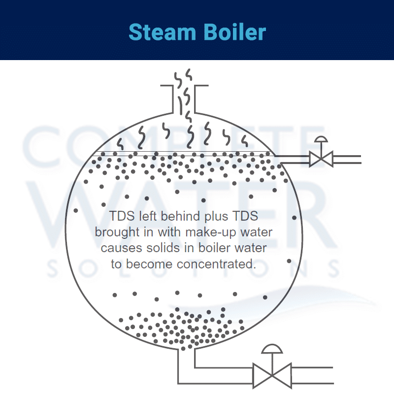 steam boiler, understanding boiler operation, complete water solutions