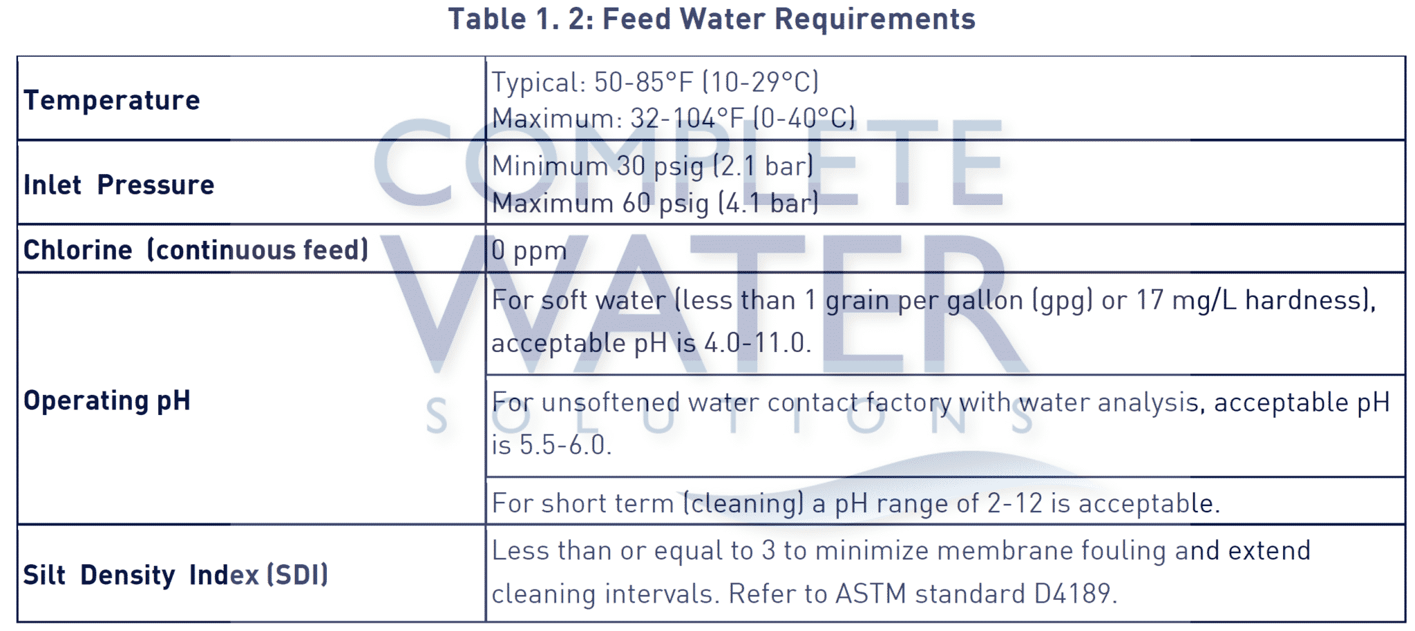 table1.2 feed water requirements
