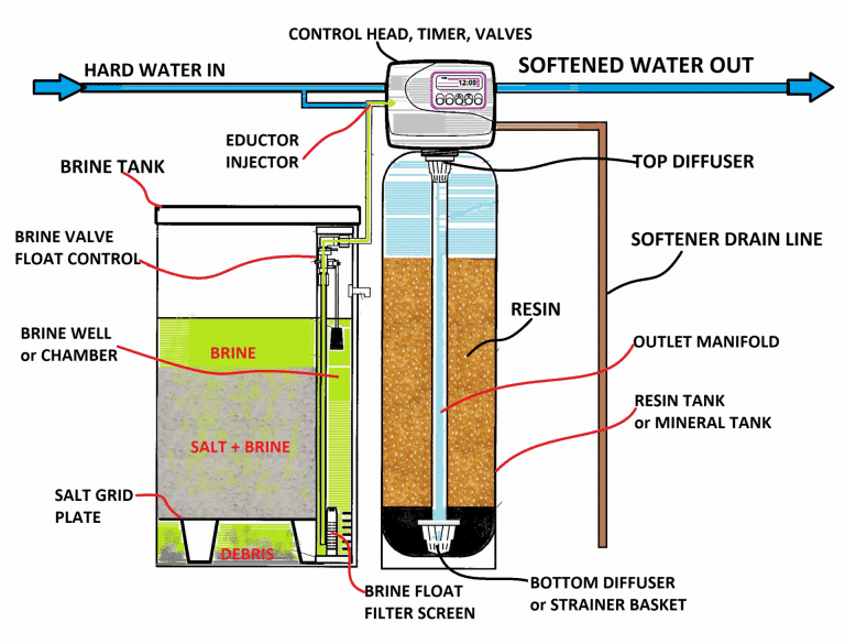 industrial water softener, how water softeners work, industrial water softener diagram