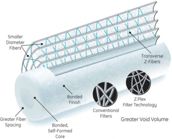 SWRO.Zs Depth Cartridge Filters | CWS